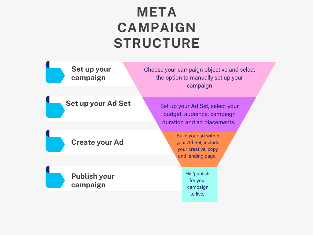 "Steps to create a Meta ad campaign in Ads Manager"

